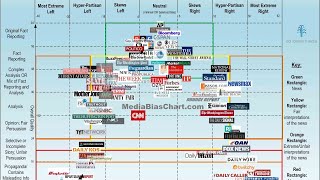 Political medias bias in a single chart [upl. by Bernete210]