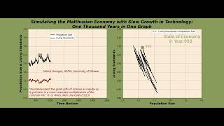 1000 years of Malthusian economy with small technology growth  a 50second video python animation [upl. by Eidoc]