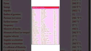 Dimensional Formula  Physics [upl. by Carson]