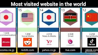 Most visited websites in the world [upl. by Sillig]