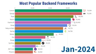 Most Popular Backend Frameworks  20122024 [upl. by Bagley72]