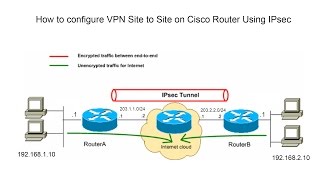 Basic IPsec VPN Site to Site on Cisco Router Step by Step02 [upl. by Ariaz]