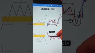 Order block trading strategy [upl. by Sanalda]