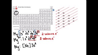 Electron Configuration of Main Group Elements [upl. by Holcman312]