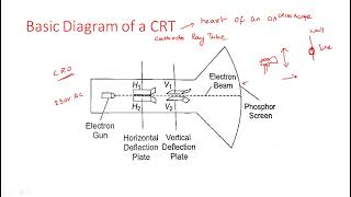 Cathode Ray Tube CRT  Oscilloscopes  Electrical Instruments  EIM   Lec  27 [upl. by Noffets]