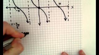 Graphing a Tangent Function  EX 1 [upl. by Ahmed]