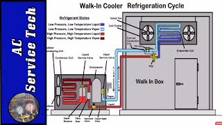 HVACR Refrigeration Cycle Training Superheat and Subcooling [upl. by Ijar]