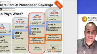 Part D of Medicare  2021 Changes and Donut Hole Example [upl. by Duahsar]