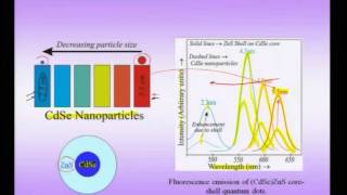 Mod01 Lec25 Electrical Magnetic and Optical Properties of Nanomaterials [upl. by Farika]