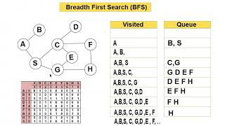 Breadth First Search BFS implementation in C program Bangla Tutorial Part 01 [upl. by Esoj]