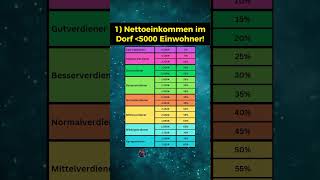 Einkommensverteilung in Dörfern [upl. by Alvie]