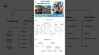 geomorphic process shortsfeed ytstudio ytshorts upsc [upl. by Lomasi]