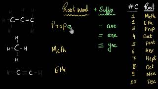 Nomenclature of hydrocarbons Alkanes Alkenes amp Alkynes  Chemistry  Khan Academy [upl. by Tiff]