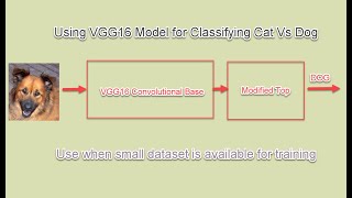 VGG16 Pretrained Model For Cat Dog Classification Using Feature Extraction And Fine Tunning Method [upl. by Lekram]