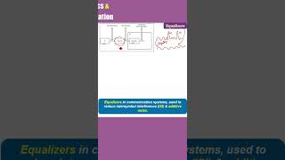 Equalizers in communication systems MCQ ECE in HINDIURDU [upl. by Clyve]