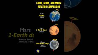 How do planet rotate Mars Moon Earth [upl. by Dodson]