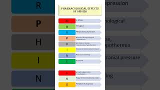 PHARMACOLOGICAL EFFECTS of opioids  Mnemonic [upl. by Aimekahs]