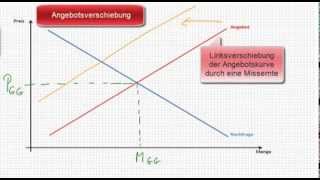 VWL  Missernte löst Gleichgewichtsverschiebung aus [upl. by Christiano]