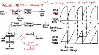 Sampling oscilloscope  Electrical Instruments  EIM   Lec  35 [upl. by Mariele]