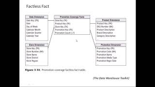 Datawarehouse  FactlessFact [upl. by Aplihs258]