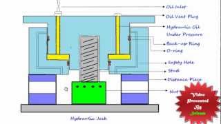 Hydraulic Jack Working amp Safety [upl. by Toile759]