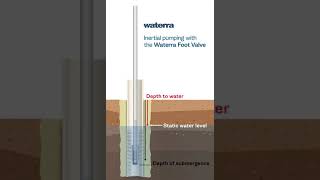 The Waterra Inertial Pump [upl. by Barthol]