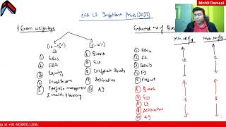 CFA Level 2 2022 How to Study  CFA L2 Strategy to Prepare  CFA L2 Detailed Analysis  English [upl. by Almond]