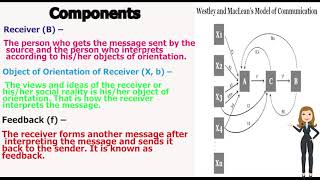 Westley and Macleans model of communication [upl. by Marelda]