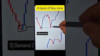 4 Types of Buy Zone trading forex chartingbasics chartanlysis [upl. by Attaymik808]