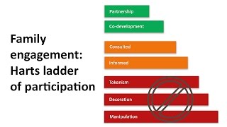 Family engagement Harts ladder of participation [upl. by Eelarac33]