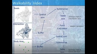 SCAG GIS Training Measuring Built Environments w ArcGIS Geoprocessing Tools Suitability Analysis [upl. by Reggi]