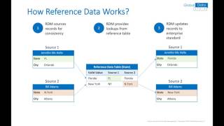 Data Management  Reference and Master Data Management [upl. by Gans]