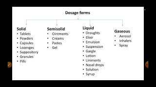 classification of dosage forms  vahida  life of medicine [upl. by Von]