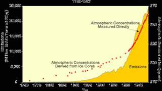 Graphs Of Global Temperature And CO2 Levels [upl. by Suoirtemed358]