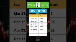 PERI Perion Network dividend history [upl. by Redle]