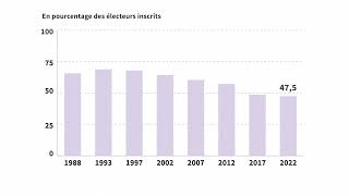 Législatives en France la participation [upl. by Enatan]