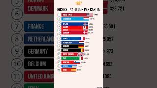 Richest NATO GDP per capita gdppercapita nato gdp [upl. by Schreib203]