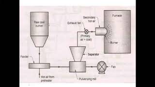 Pulverised fuel firing [upl. by Ailedua339]