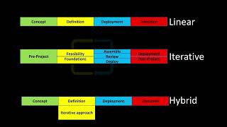 2 APM PFQ Principles The Project Lifecycle [upl. by Etsirhc]