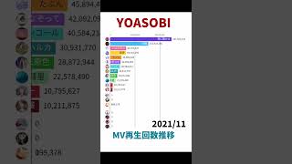 YOASOBI  MV再生回数推移【Shorts Ver】 [upl. by Catha358]