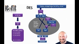 DES encryption by hand simple low level example at a bit view [upl. by Adiuqal393]