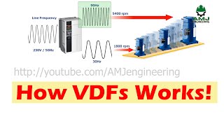 Understand how VFD works  VFD applications and working principle [upl. by Aitsirhc]