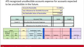 ACCT 201 Chapter 7 Lecture Accounting for Receivables [upl. by Breena]