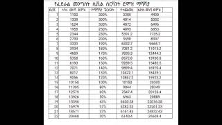 የደሞዝ ጭማሪ ለመንግስት ሰራተኞች  New salary increment for civil cervants ethiopia [upl. by Kellen532]