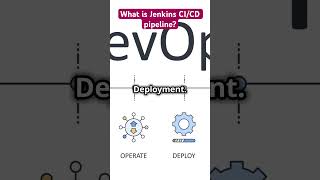 Jenkins CI  CD pipeline  coding jenkinspipeline cicd programming devloper shorts technology [upl. by Trebeh751]