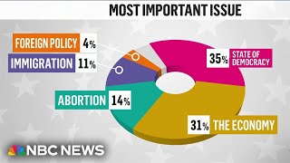 First look at exit poll data as final votes are cast [upl. by Cordie491]