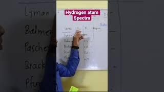 Lines in hydrogen atom spectra  lymann Balmer paschen bracket and pfund series [upl. by Medrek]