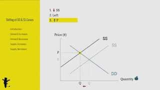 Shifting of Demand and Supply Curves Part I [upl. by Jeremiah]