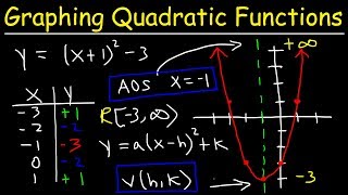 Graphing Quadratic Functions Using a Data Table  Algebra [upl. by Tnomyar]