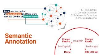 What is Semantic Annotation [upl. by Imrots]